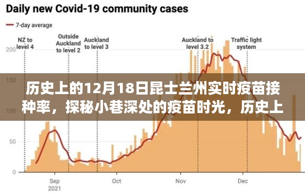 昆士兰州疫苗接种率历程,实时数据揭秘小巷深处的时光之旅(12月18日回顾)